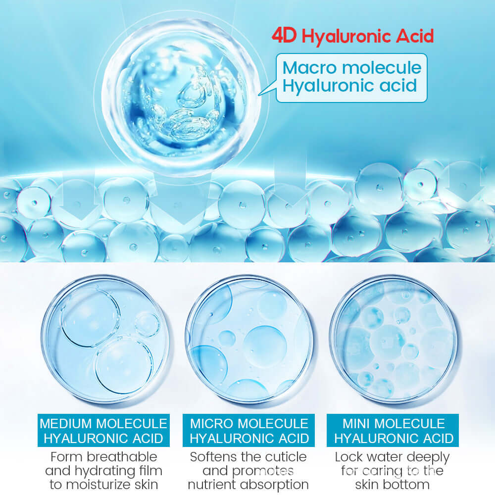 Illustration of 4D Hyaluronic Acid with medium, micro, and mini molecules for deep skin hydration and moisture retention.
